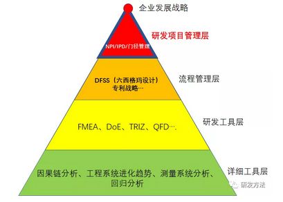 研發方法金字塔的最高層 研發項目管理在教育工作中的增值設計與應用